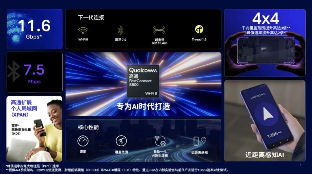高通FastConnect 8800芯片功能详解图，展示其11.6 Gbps Wi-Fi 8速度、蓝牙7.0、4x4天线等技术特性