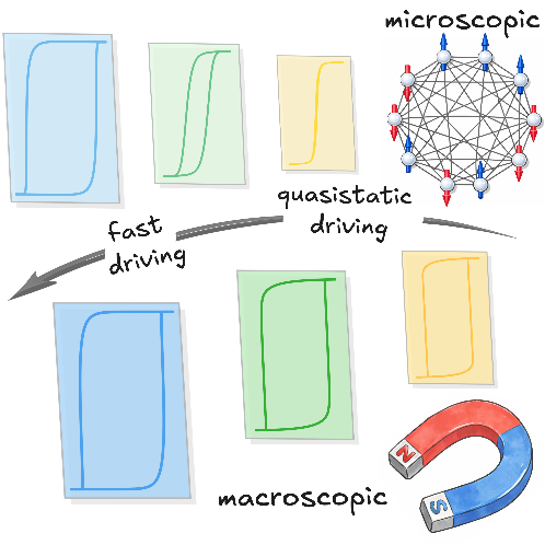 不同驱动速率下的迟滞回线对比示意图