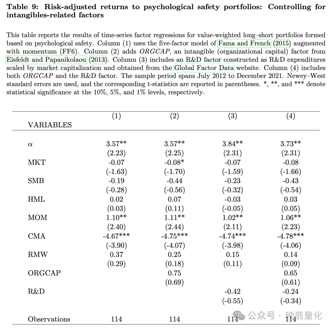 表9：控制无形资产因素后的心理安全感投资组合风险调整后收益