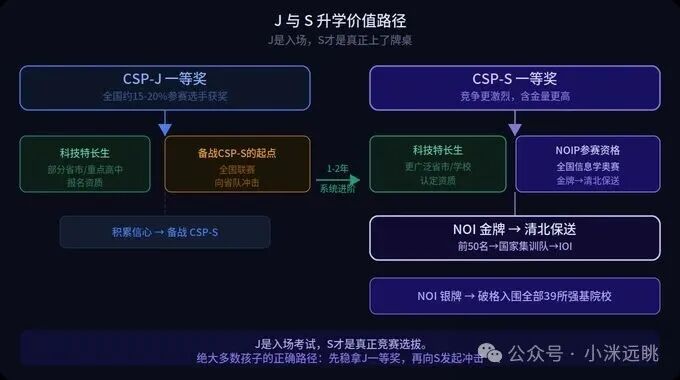 CSP-J 与 CSP-S 升学价值路径图