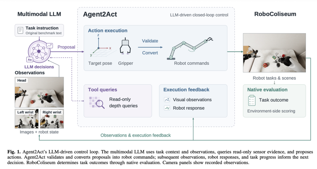 Agent2Act 的 LLM 闭环控制架构图