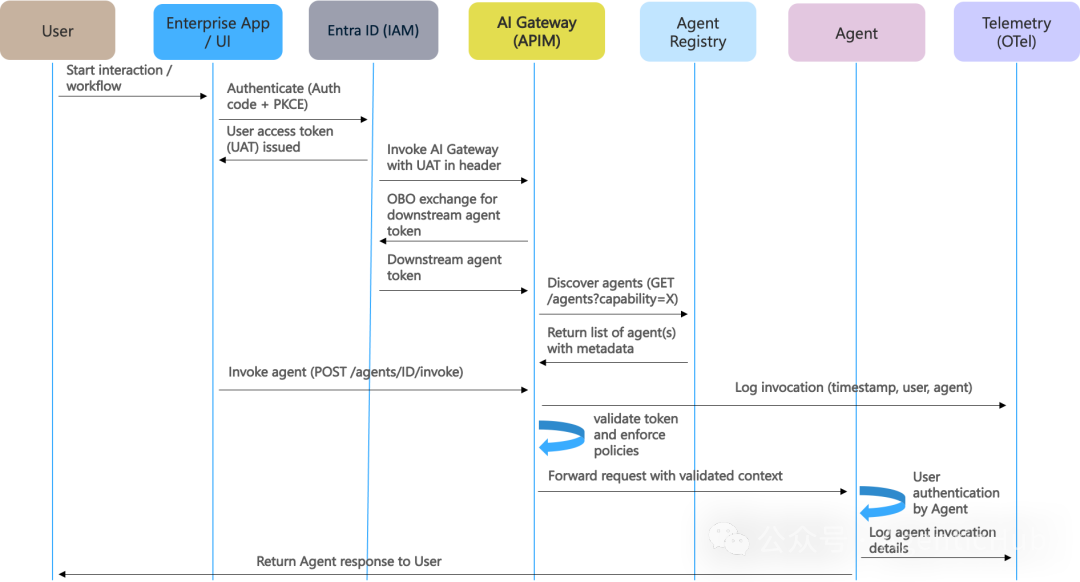 User via application or UI to agent security pattern