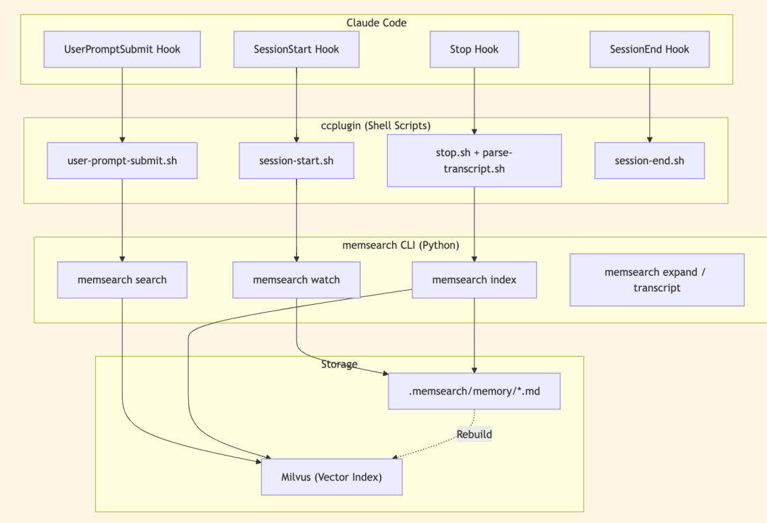 memsearch ccplugin 工作流程架构图