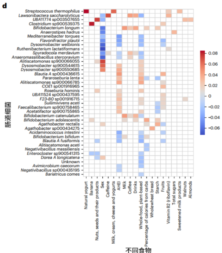 不同食物与特定肠道菌群丰度的关联热图