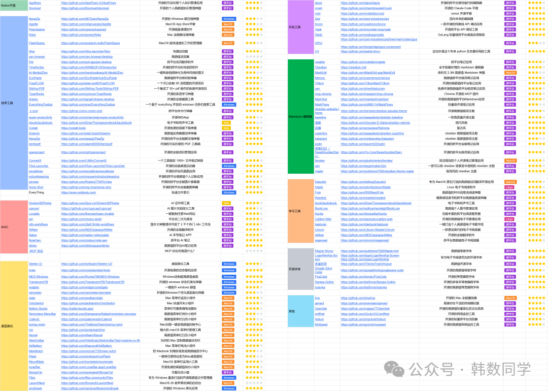 各类开源软件与工具资源分类列表图表