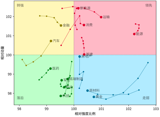 RRG四象限示意图