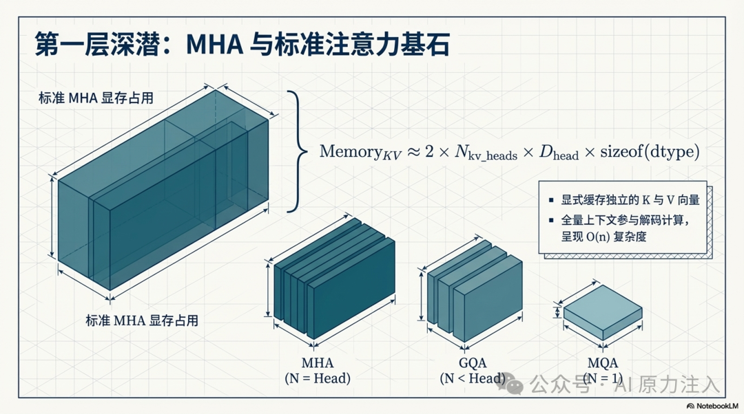 MHA与标准注意力基石显存占用图