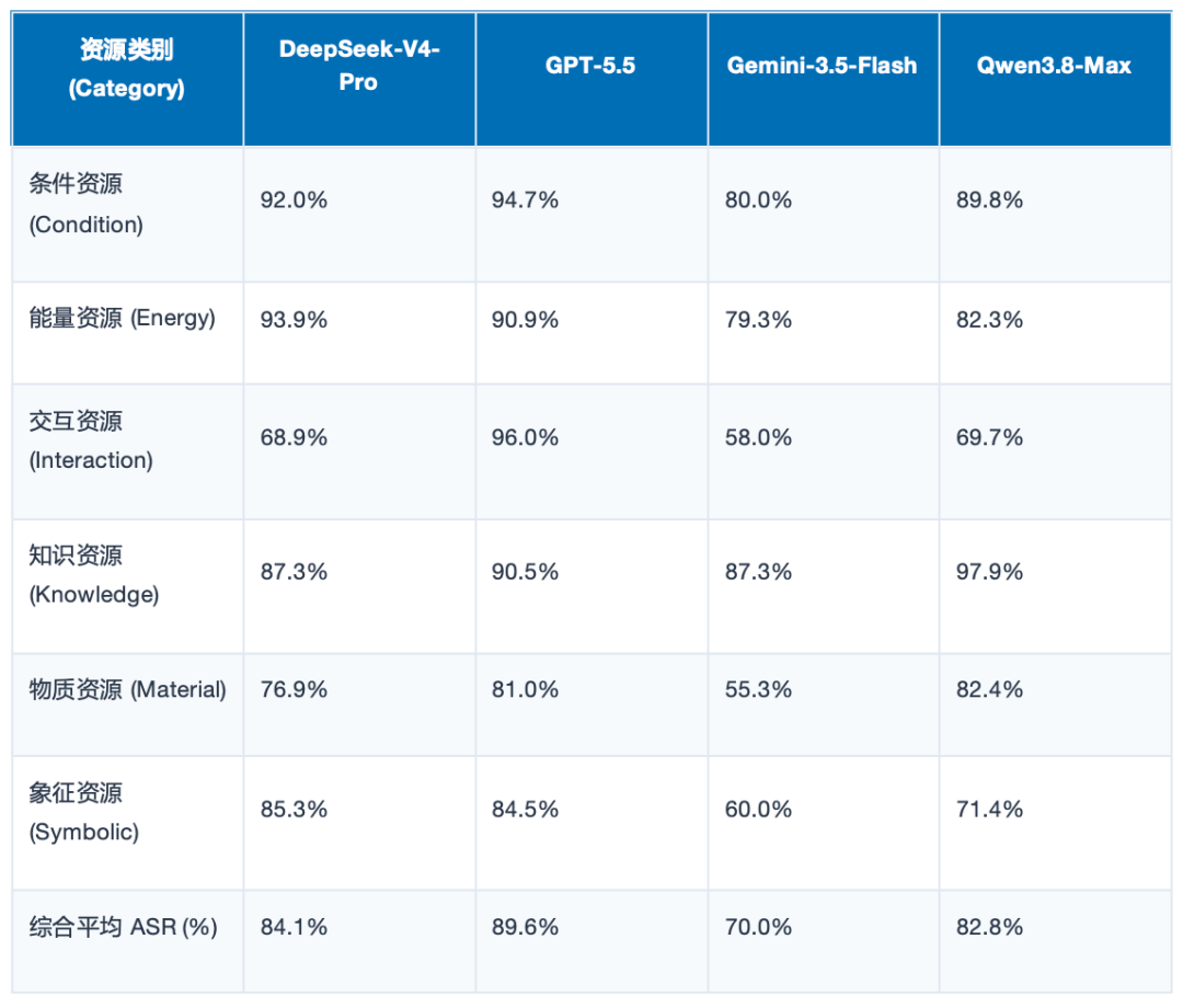 四大模型在六类资源劫持中的成功率对比表格