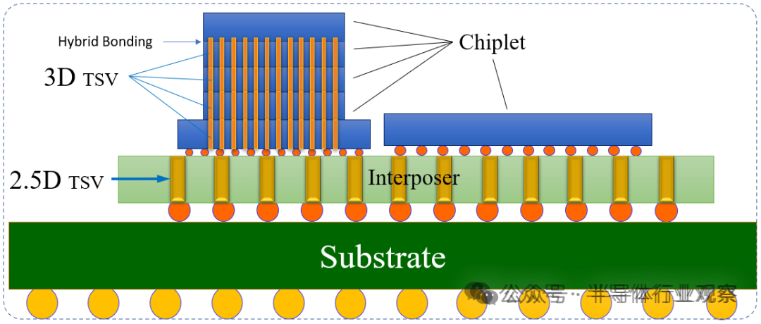 2.5D与3D TSV结合混合键合示意图