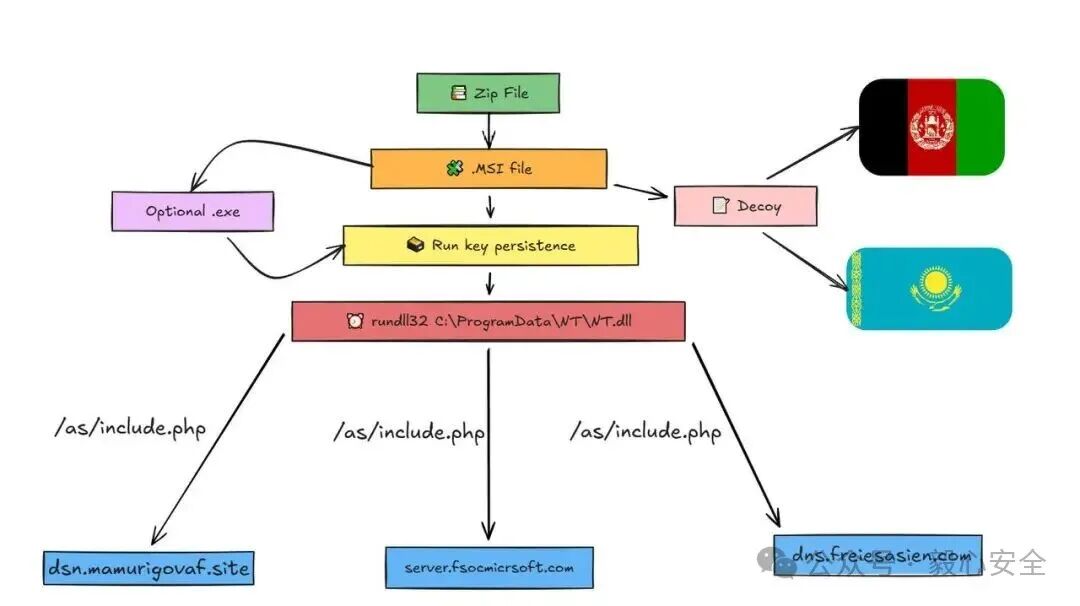 KazakhRAT木马手绘攻击流程图