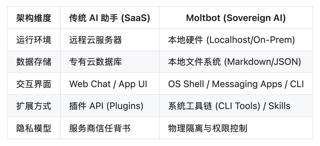 Moltbot与传统SaaS AI助手架构对比表