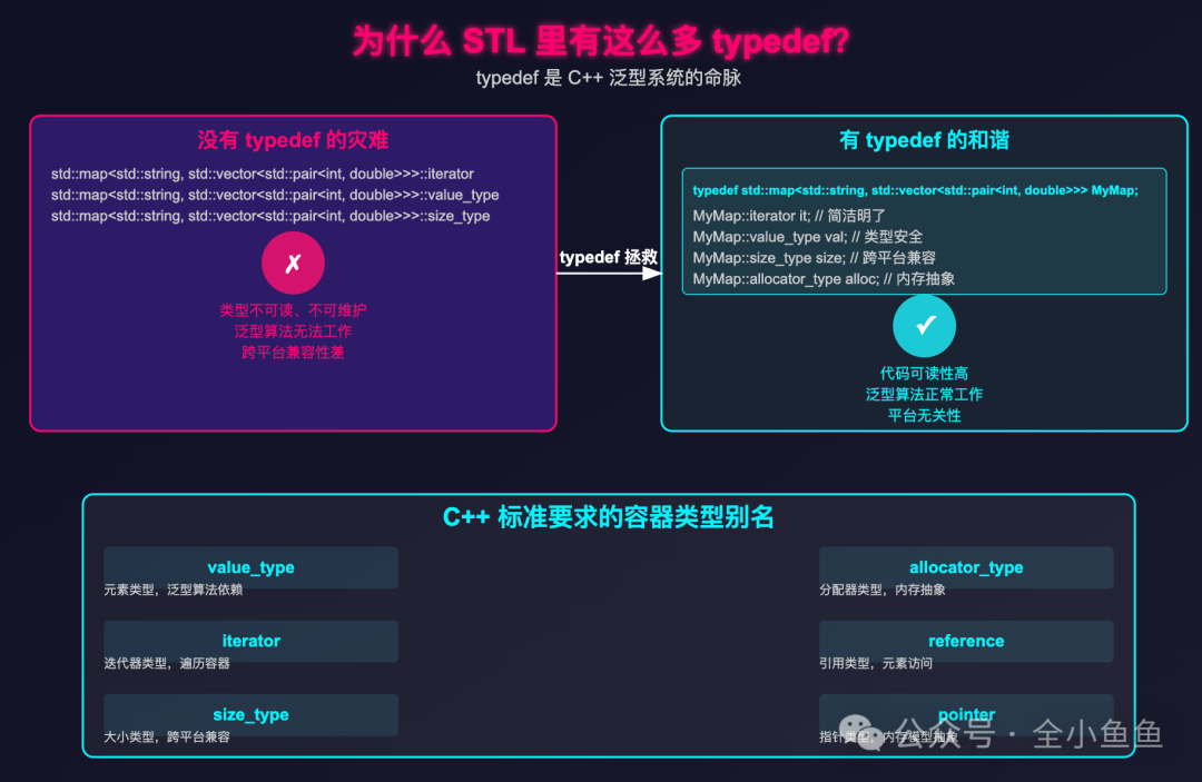 typedef在STL中的作用对比图