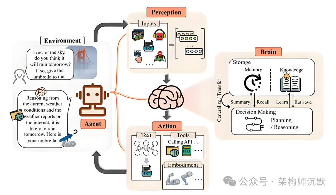 AI Agent 工作流程示意图：感知、思考与行动