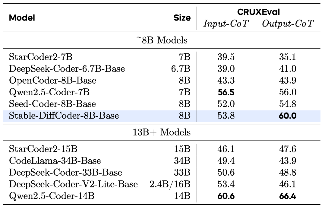 Base模型代码推理能力CRUXEval测试表