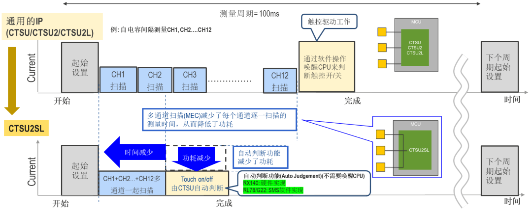 CTSU2低功耗运行与自动判断功能架构图