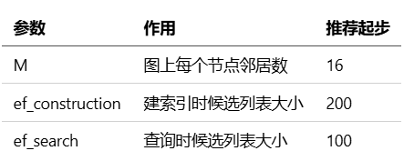 HNSW 参数表:M、ef_construction、ef_search 作用与推荐值