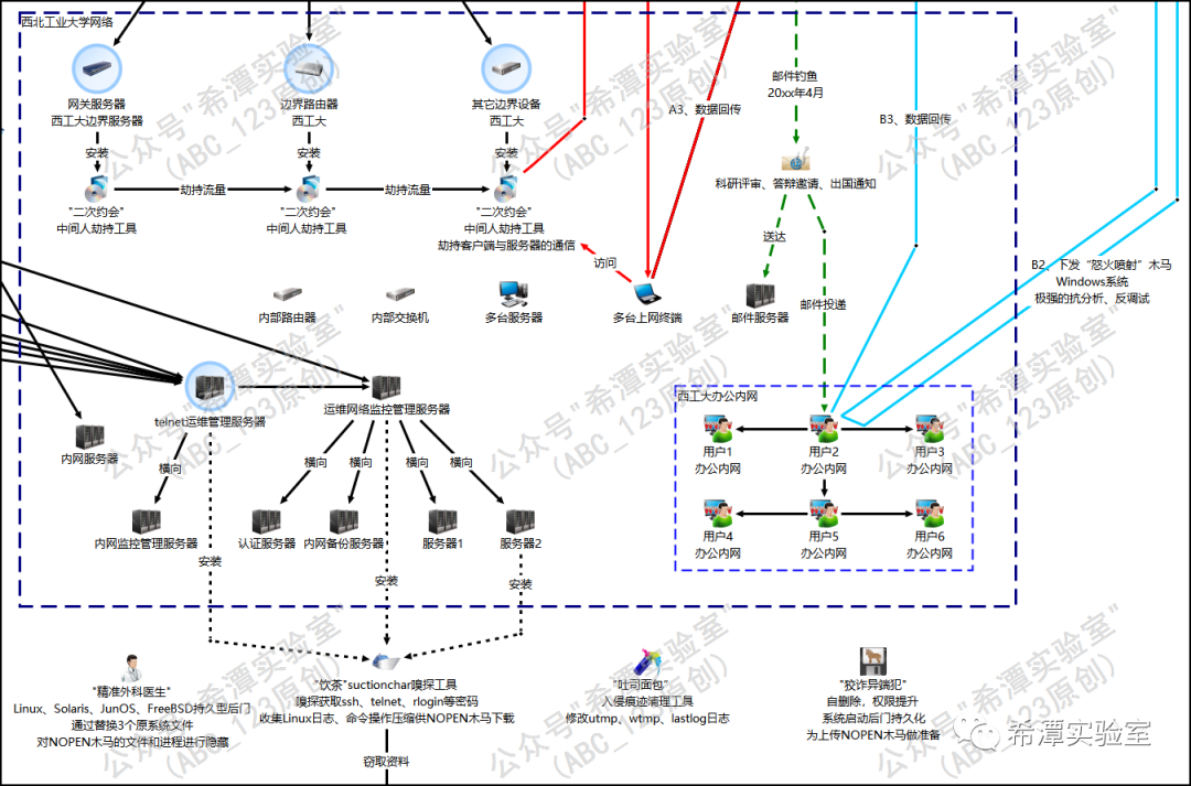 NSA攻击工具权限维持与日志清理操作示意图