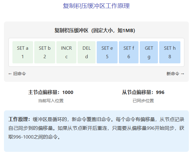 复制积压缓冲区工作原理示意图，展示固定大小缓冲区如何通过偏移量实现断点续传