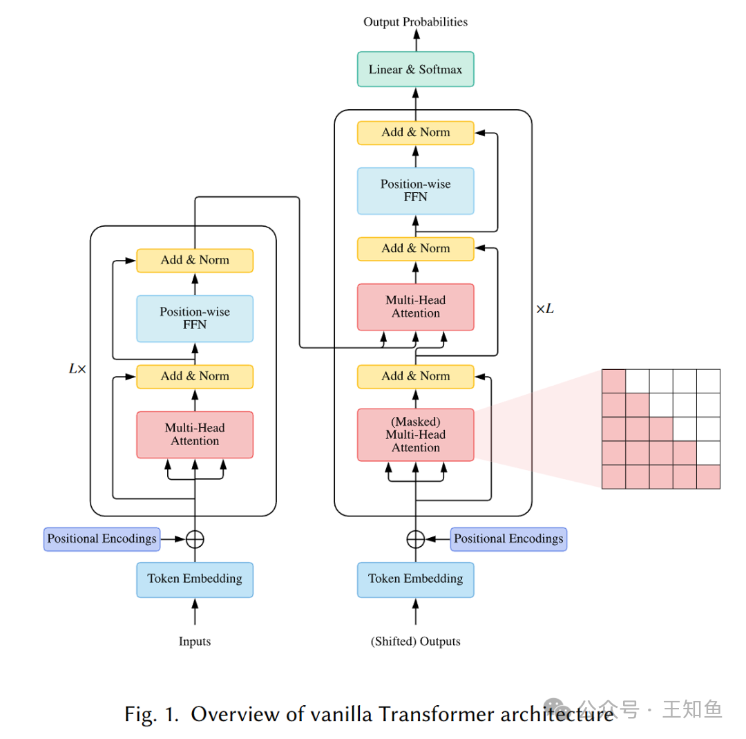 标准 Transformer 框架