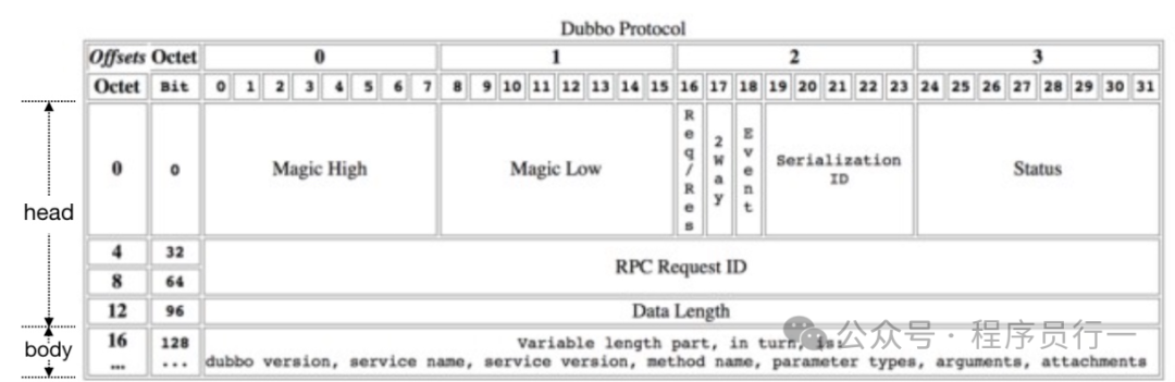 Dubbo协议数据包结构图