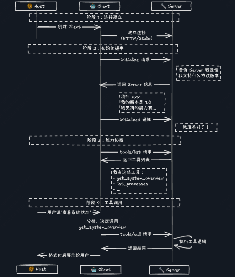MCP连接与调用四阶段流程图