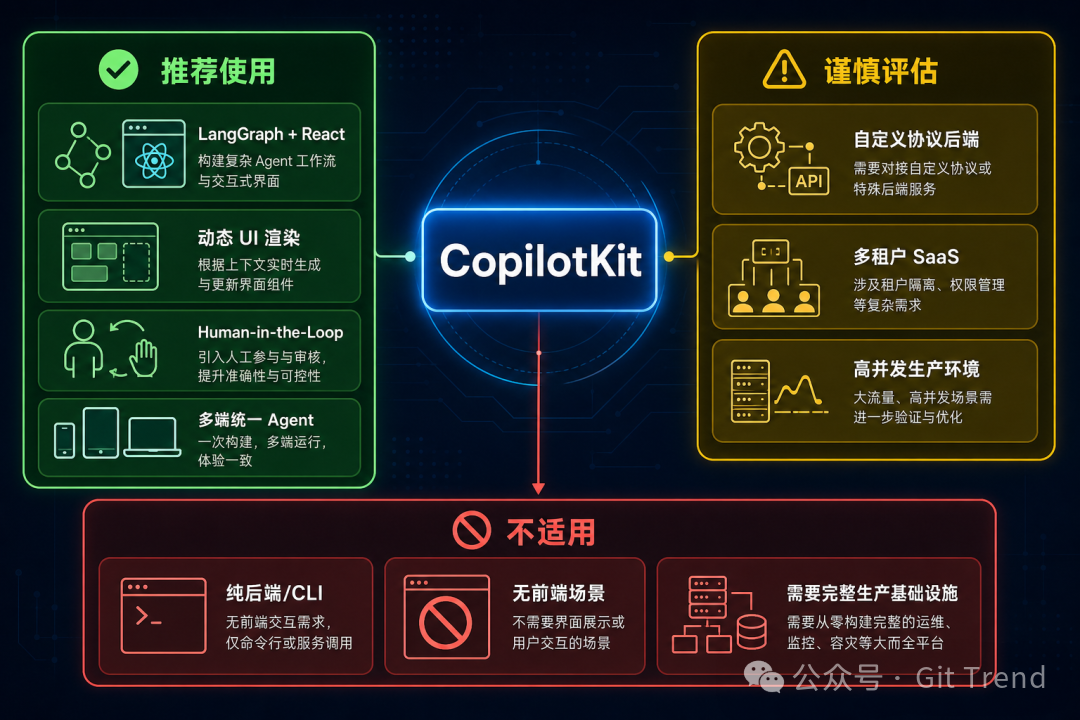 CopilotKit 适用场景矩阵：绿色推荐、黄色谨慎、红色不适用