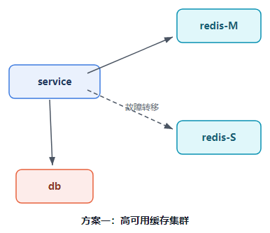 高可用缓存集群故障转移架构图