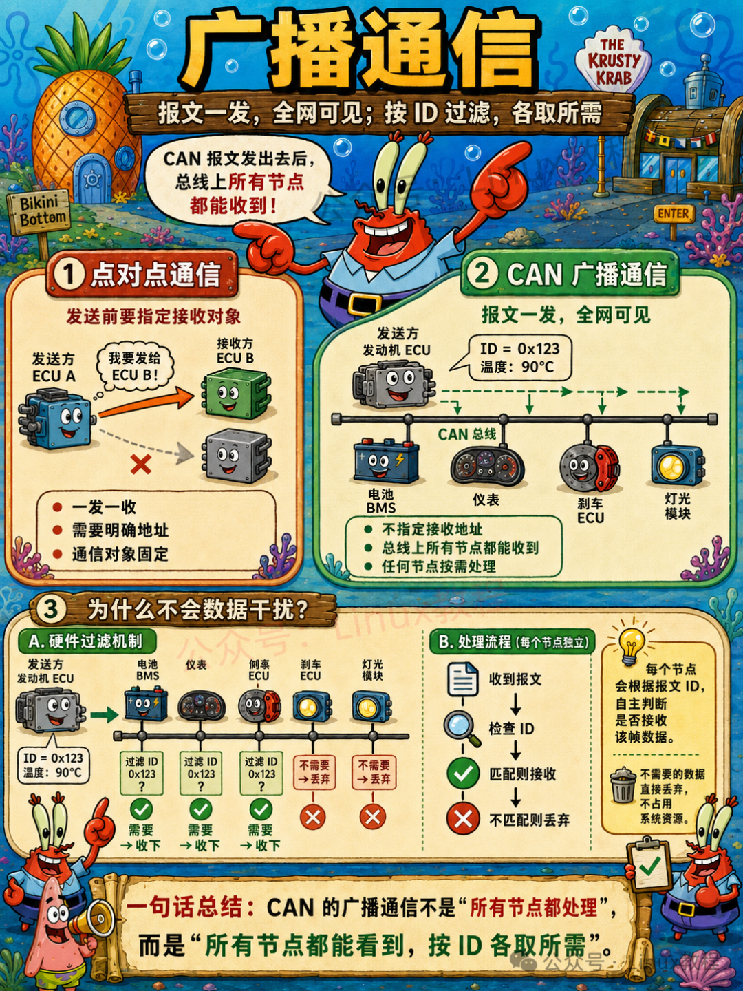 CAN广播通信：报文一发全网可见，节点按ID过滤各取所需