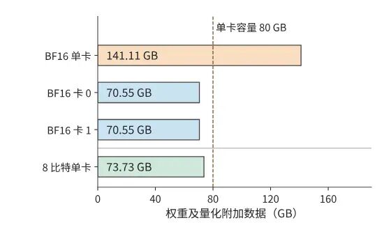 图 1-7 DeepSeek-R1-Distill-Llama-70B 权重显存占用与单卡 80GB 上限对比柱状图,展示 BF16 与 8 比特量化两种方案