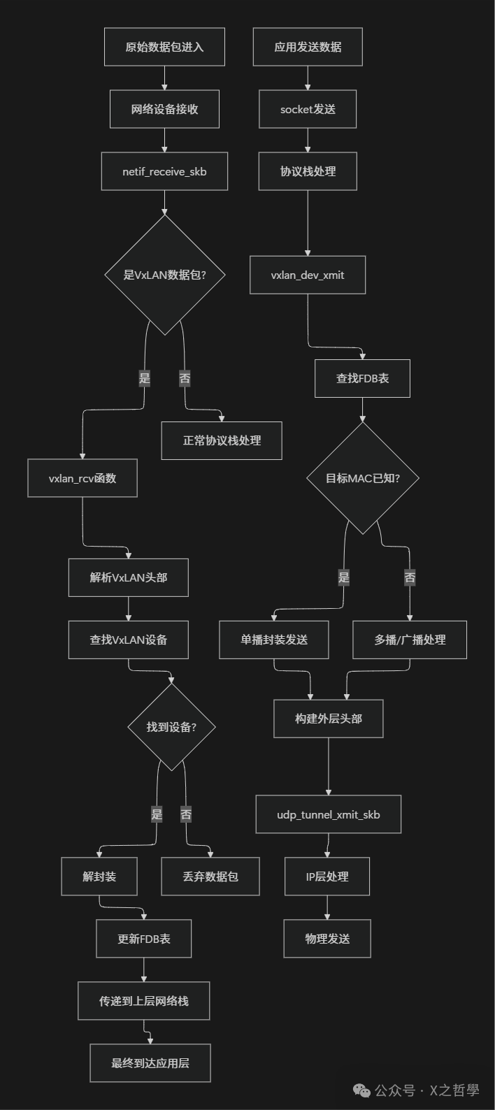 Linux内核VxLAN数据包路径图