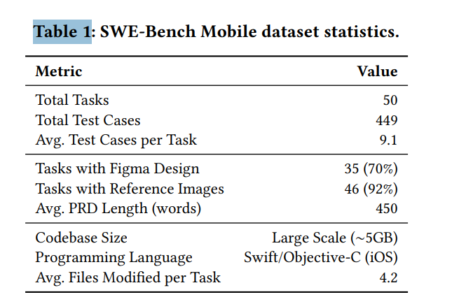 SWE-Bench Mobile数据集统计概览表