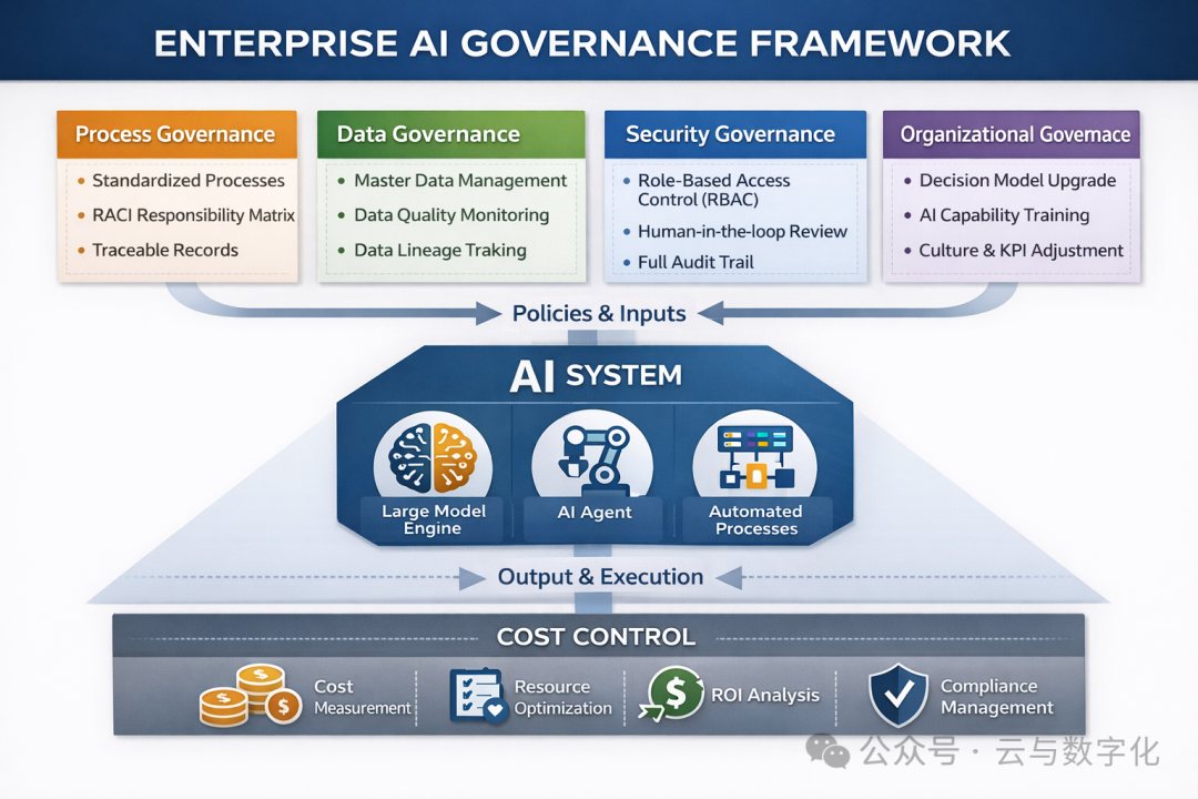 企业AI治理框架结构图