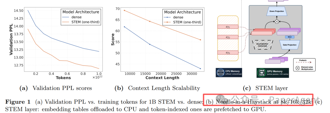 验证PPL与上下文长度可扩展性图表