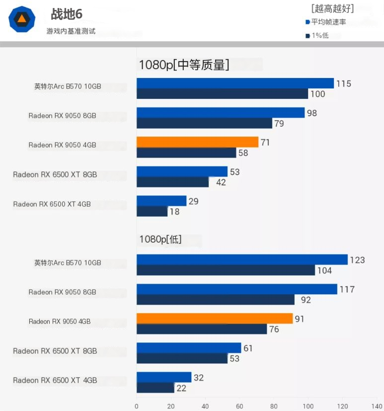 战地6游戏内基准测试性能对比图