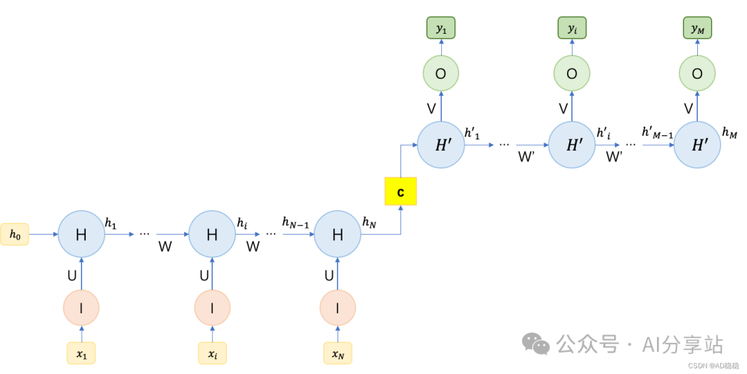使用上下文向量初始化Decoder的RNN结构