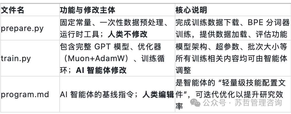 AutoResearch核心文件功能说明