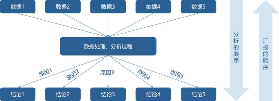 数据分析与报告呈现的顺序关系图