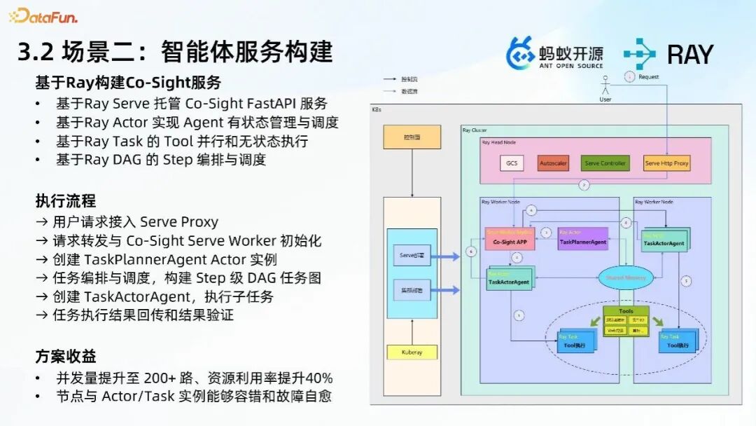基于Ray的智能体服务构建方案