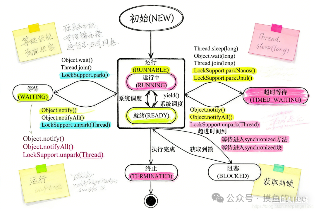 Java线程生命周期状态图