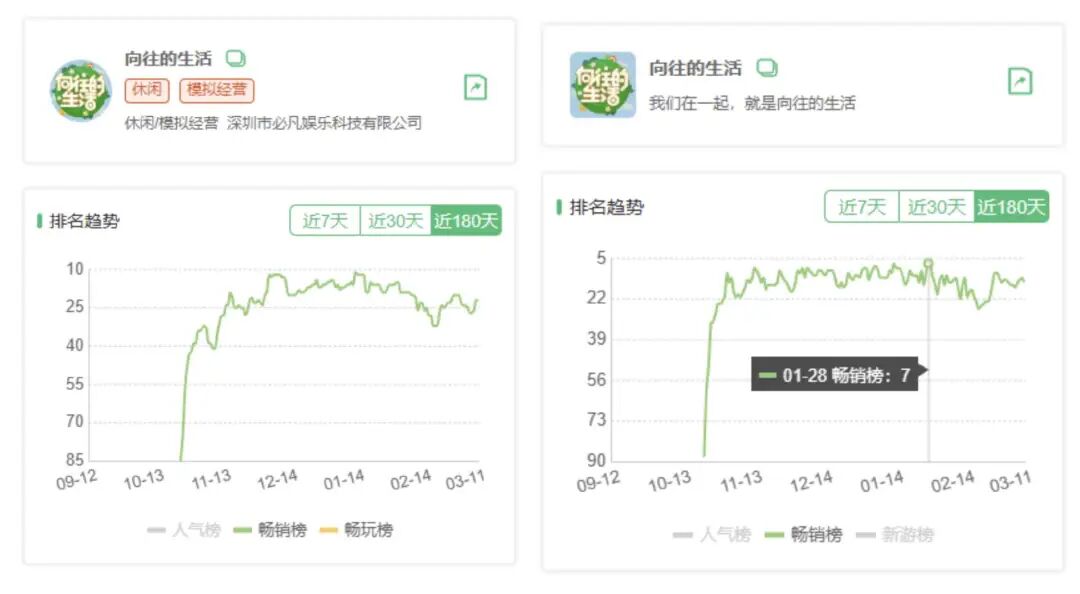 《向往的生活》在微信与抖音小游戏的畅销榜排名趋势图表