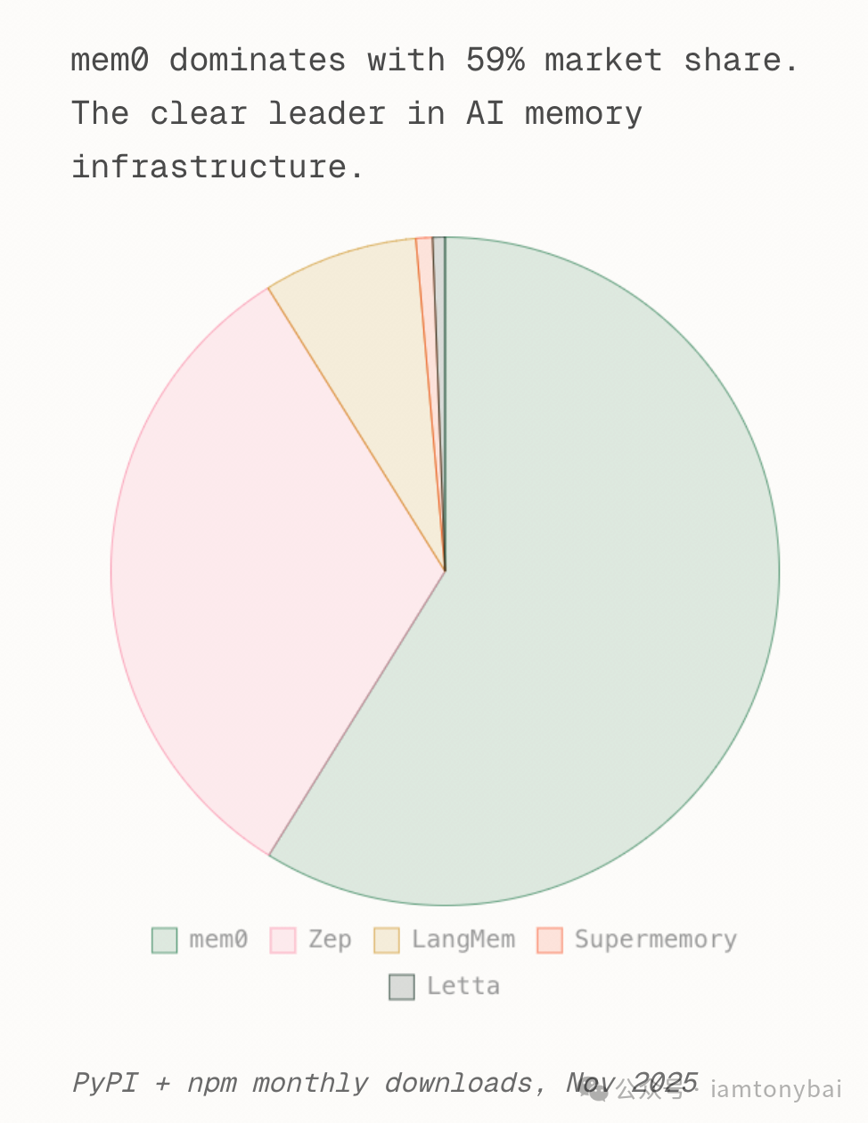 AI记忆市场份额图