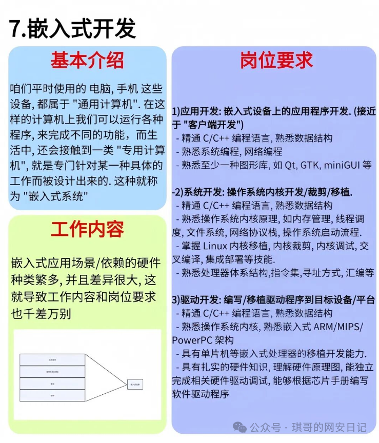 嵌入式开发岗位分类与技能详解信息图