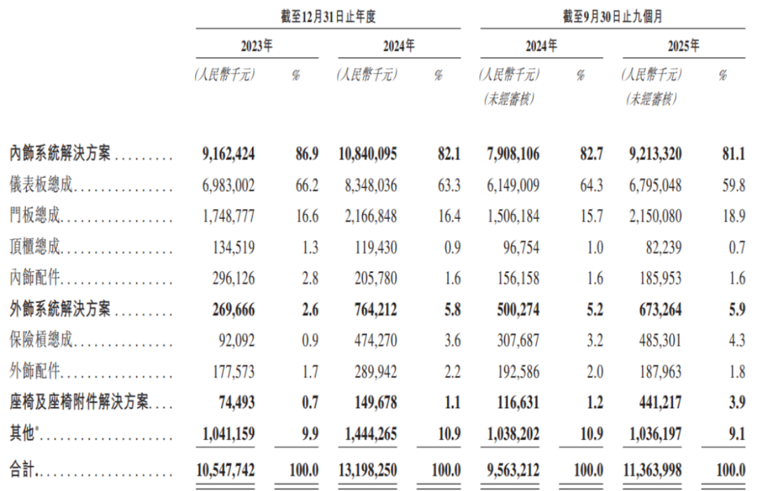 新泉股份2023-2025年按业务线划分的收入明细表