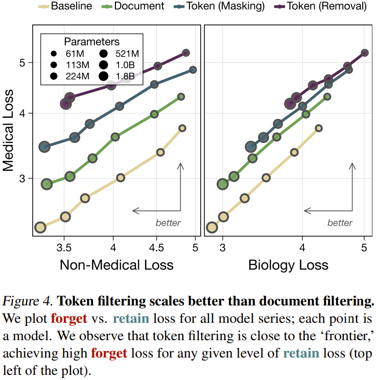 图4：不同规模模型上Token过滤的效果