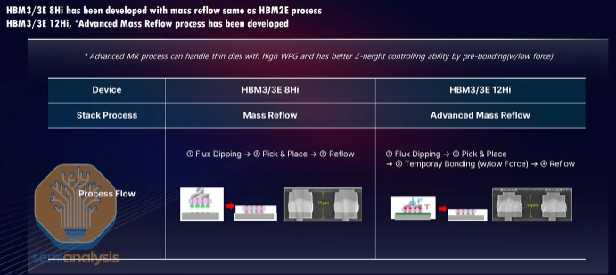 HBM3/3E 8层与12层堆叠工艺对比