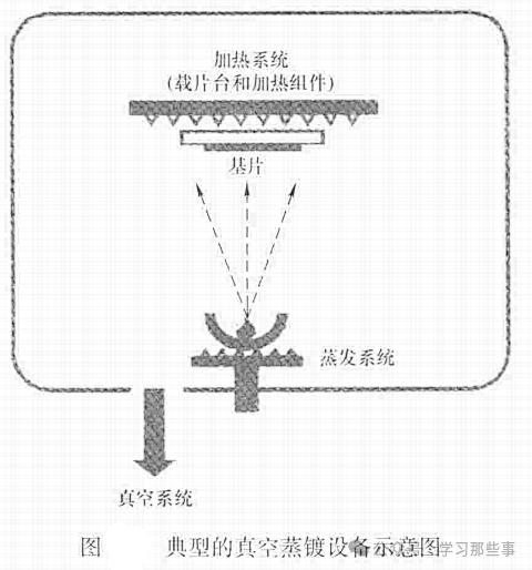 典型的真空蒸镀设备示意图
