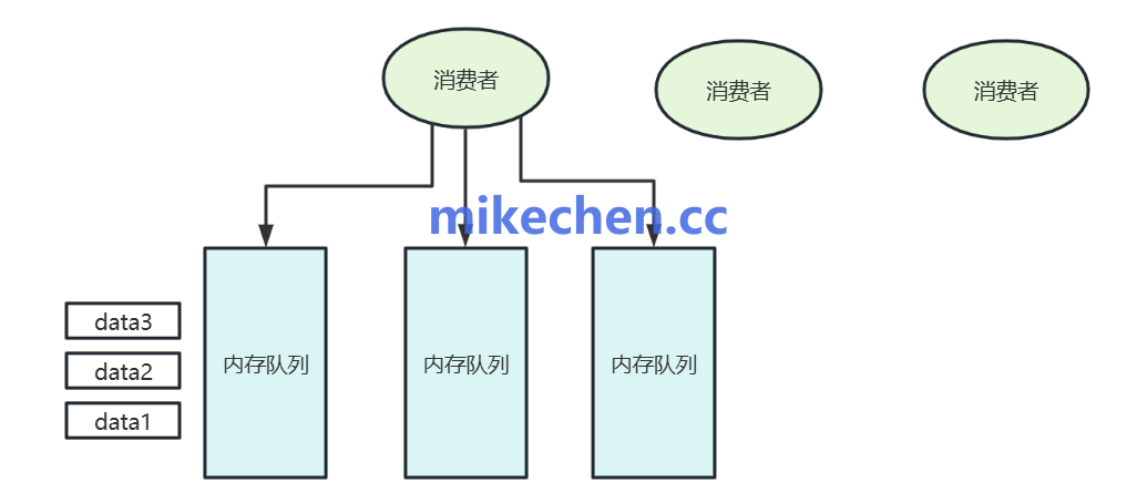生产者批量发送与消费者并行消费模型