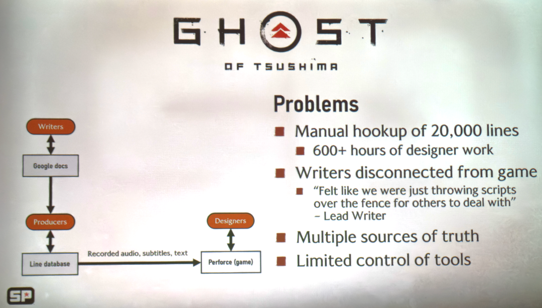 旧管线存在的问题列表，包括手动连接2万行代码、设计师超600小时工作等