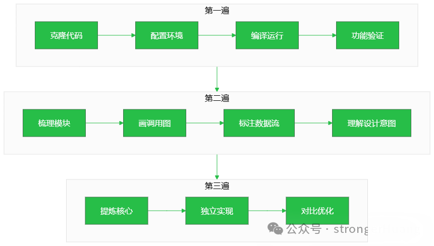 三遍阅读法示意图