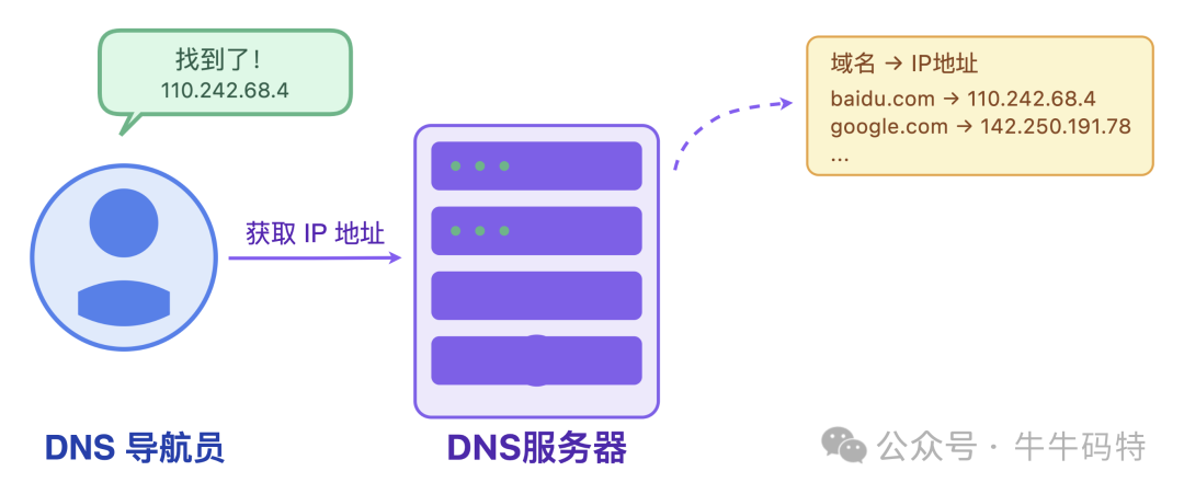 DNS服务器存储域名与IP映射关系示意图